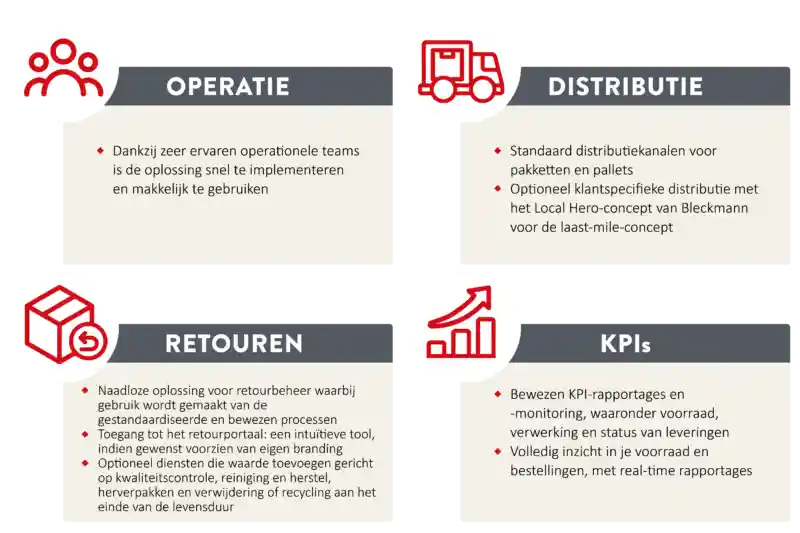 Omnichannel-fulfilment met Bleckmann FastTrack