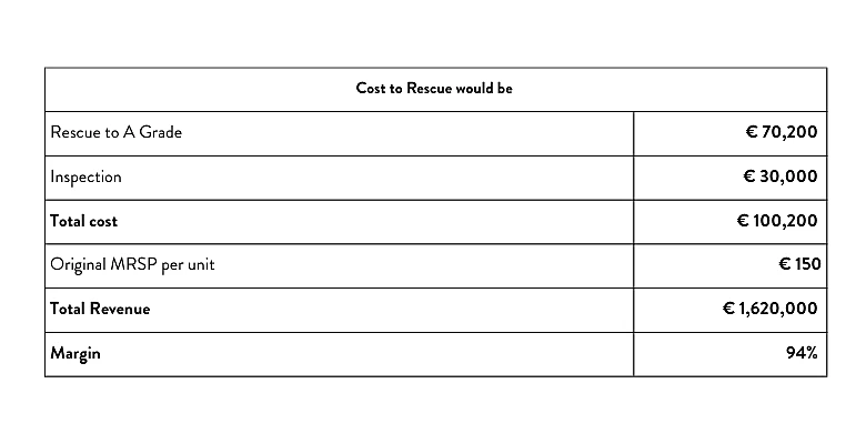 Table showing rescue and inspection costs (€70,200 and €30,000), total cost (€100,200), original MRSP per unit (€150), total revenue (€1,620,000), and margin (94%).