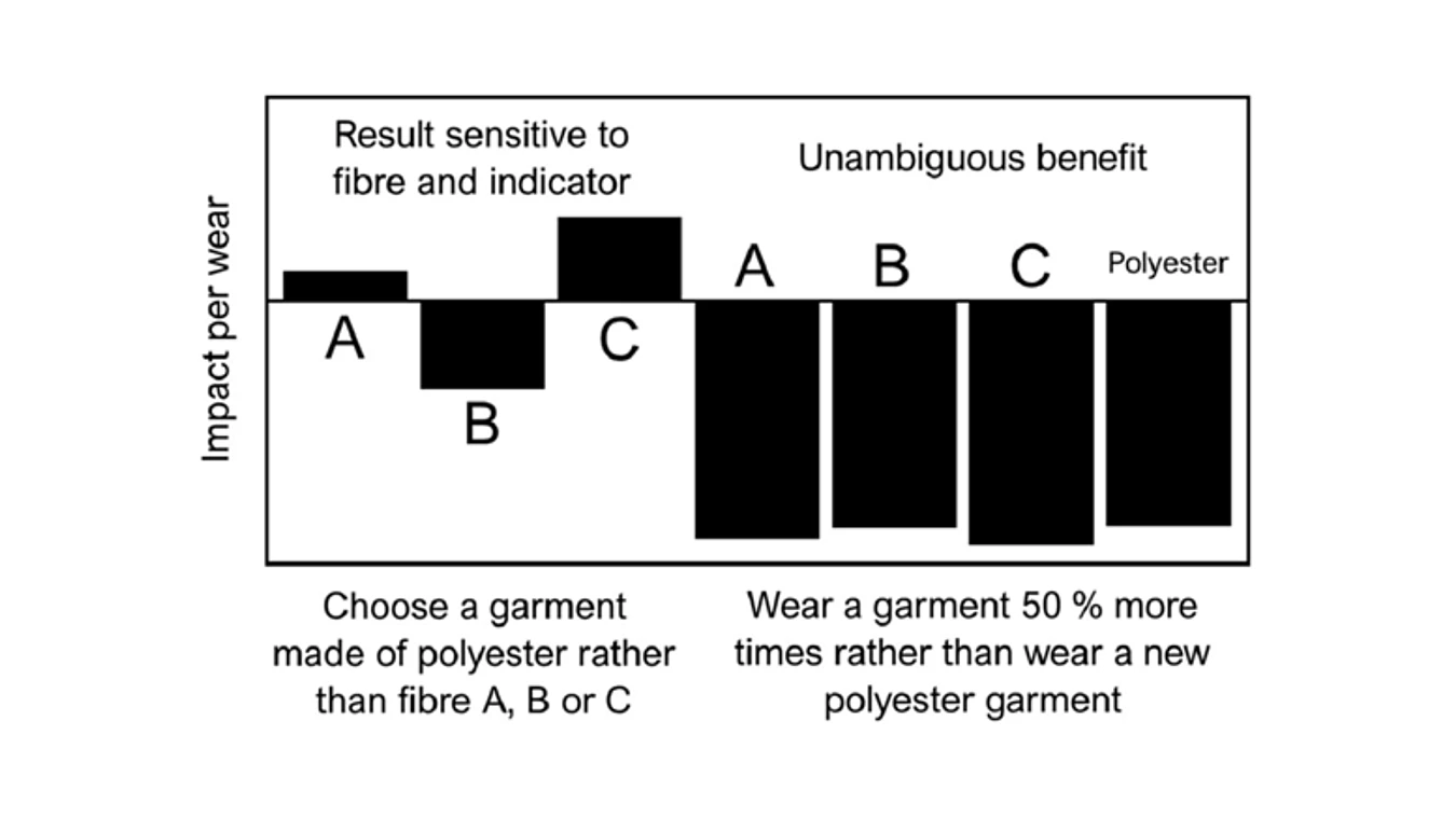Bar chart comparing environmental impact per wear for garments made of polyester versus fibres A, B, and C, showing reduced impact with increased garment re-use.
