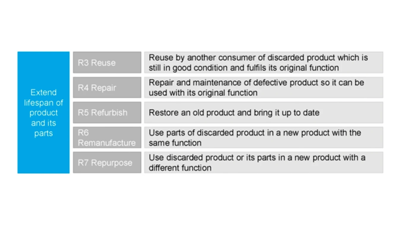 A table listing strategies to extend product lifespan: Reuse, Repair, Refurbish, Remanufacture, and Repurpose, each with a brief definition.