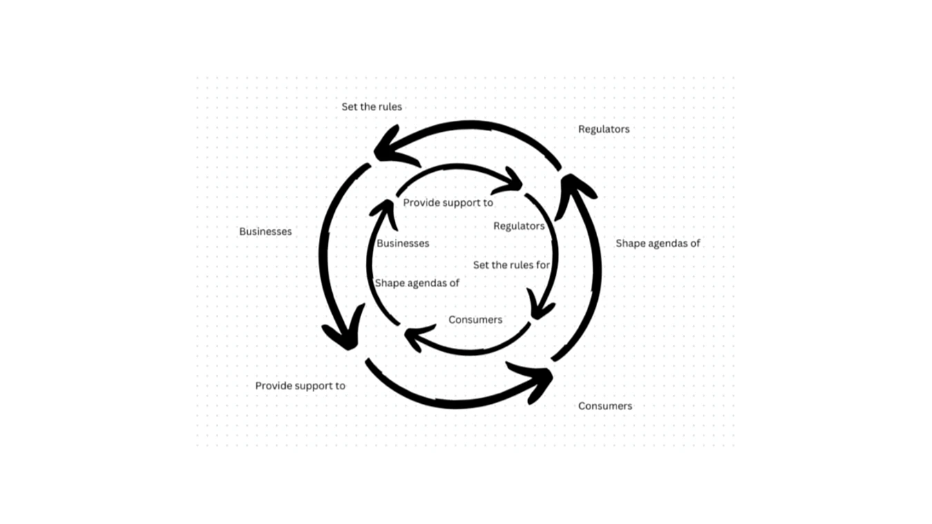 Three interconnected circles with arrows show Regulators set rules for Businesses, Businesses support Consumers, and Consumers shape agendas of Regulators, forming a continuous cycle.