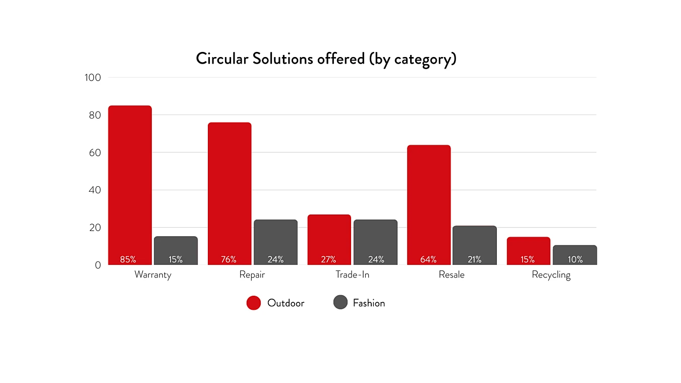 Bar chart comparing circular solutions by category for Outdoor and Fashion sectors; Outdoor leads in Warranty, Repair, Trade-In, and Resale, while Recycling is similar for both.