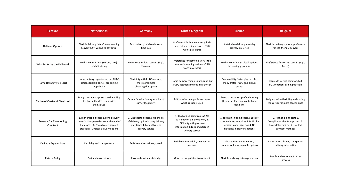 Comparison table outlining e-commerce delivery features, preferences, and expectations for the Netherlands, Germany, UK, France, and Belgium.