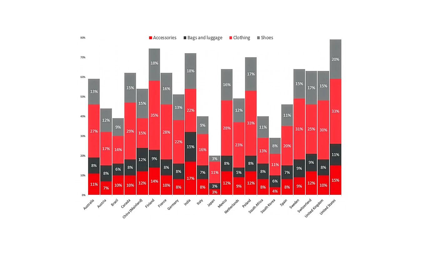 Stacked bar chart showing the percentage breakdown of accessories, bags and luggage, clothing, and shoes across various countries. Each bar represents a country with segmented product categories.