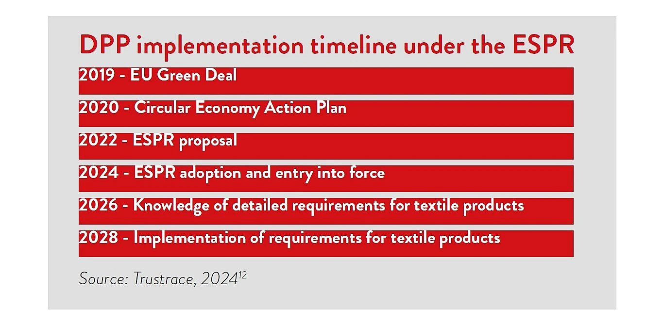 A timeline showing key milestones for DPP implementation under the ESPR from 2019 to 2028, including the EU Green Deal, proposals, adoption, and textile product requirements.