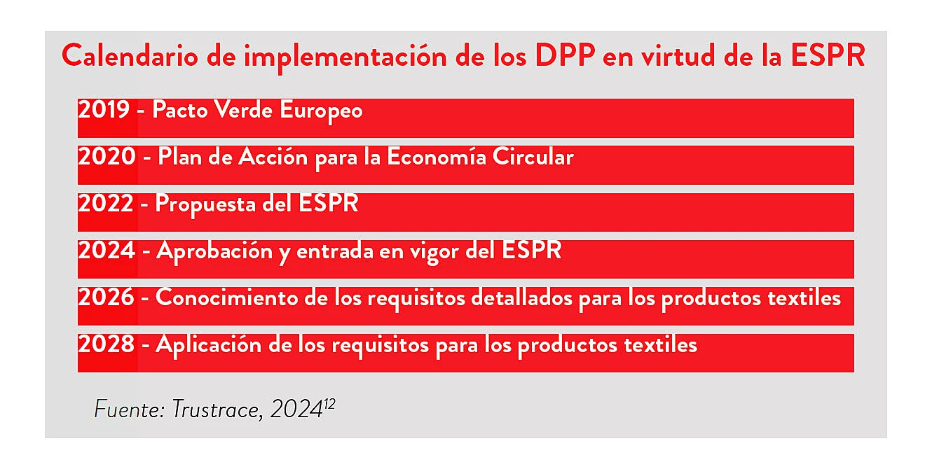 Tabla con el calendario de implementación de los DPP según la ESPR, con fechas y acciones clave desde 2019 hasta 2028, sobre economía circular y productos textiles.