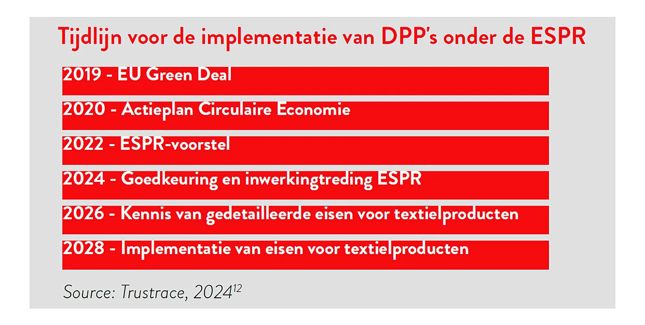 A timeline outlines key steps for implementing DPPs under ESPR from 2019 to 2028, highlighting major EU sustainability policy milestones related to textile products.