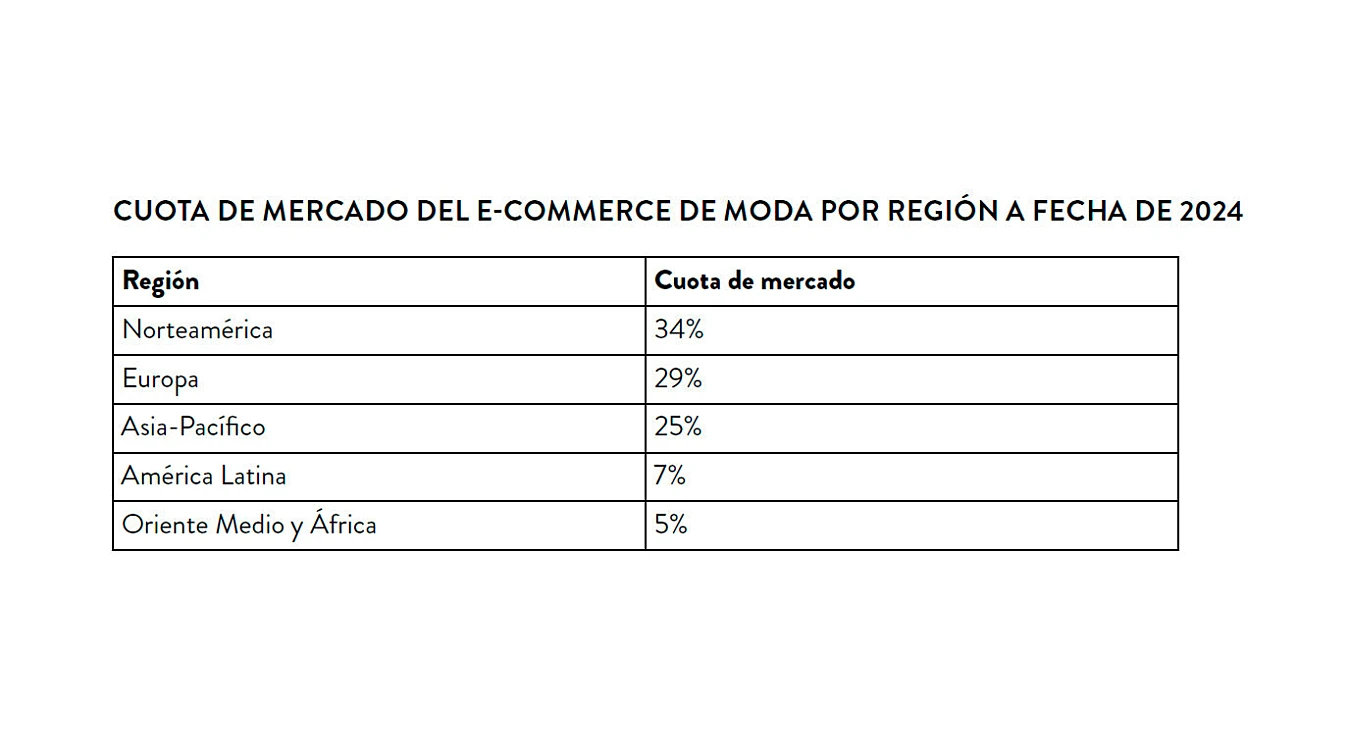 Table showing 2024 fashion e-commerce market share: North America 34%, Europe 29%, Asia-Pacific 25%, Latin America 7%, Middle East & Africa 5%.
