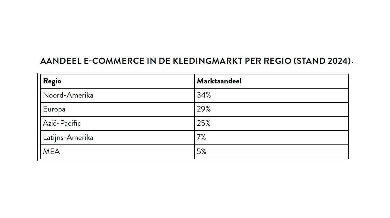 Table showing 2024 e-commerce clothing market shares by region: North America 34%, Europe 29%, Asia-Pacific 25%, Latin America 7%, MEA 5%.