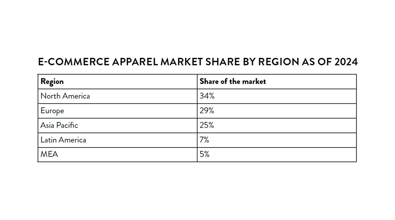 Table showing 2024 e-commerce apparel market share: North America 34%, Europe 29%, Asia Pacific 25%, Latin America 7%, MEA 5%.