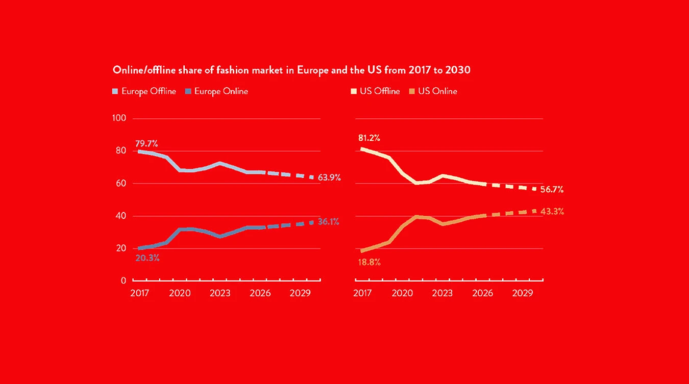 Line graphs show declining offline and rising online fashion market shares in Europe and the US from 2017 to 2030, with trendlines and percentages highlighted for both regions.