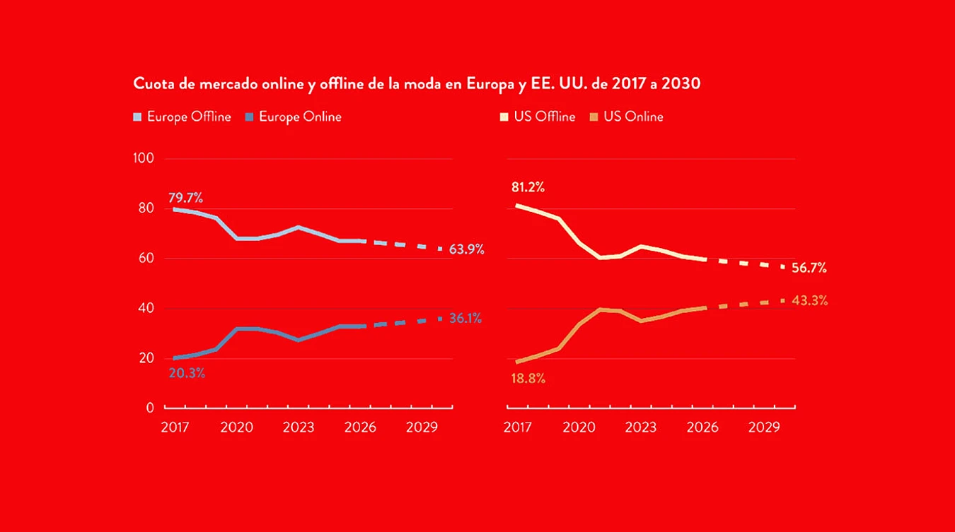 Line graph comparing online and offline fashion market share trends in Europe and the US from 2017 to 2030, showing declining offline and rising online market shares in both regions.