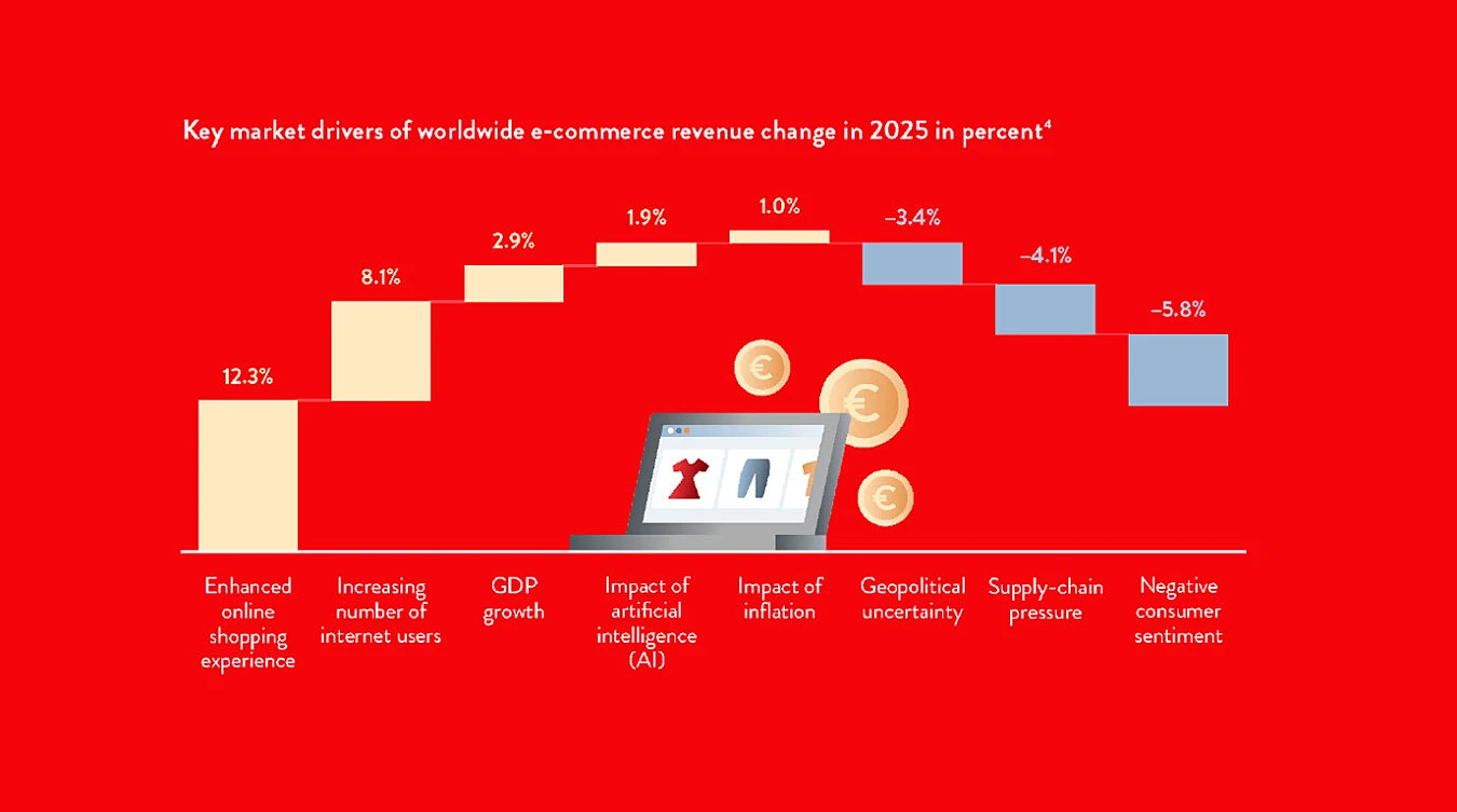 Bar chart showing key factors affecting global e-commerce revenue change in 2025, with enhanced online shopping up 12.3% and negative consumer sentiment down 5.8%.