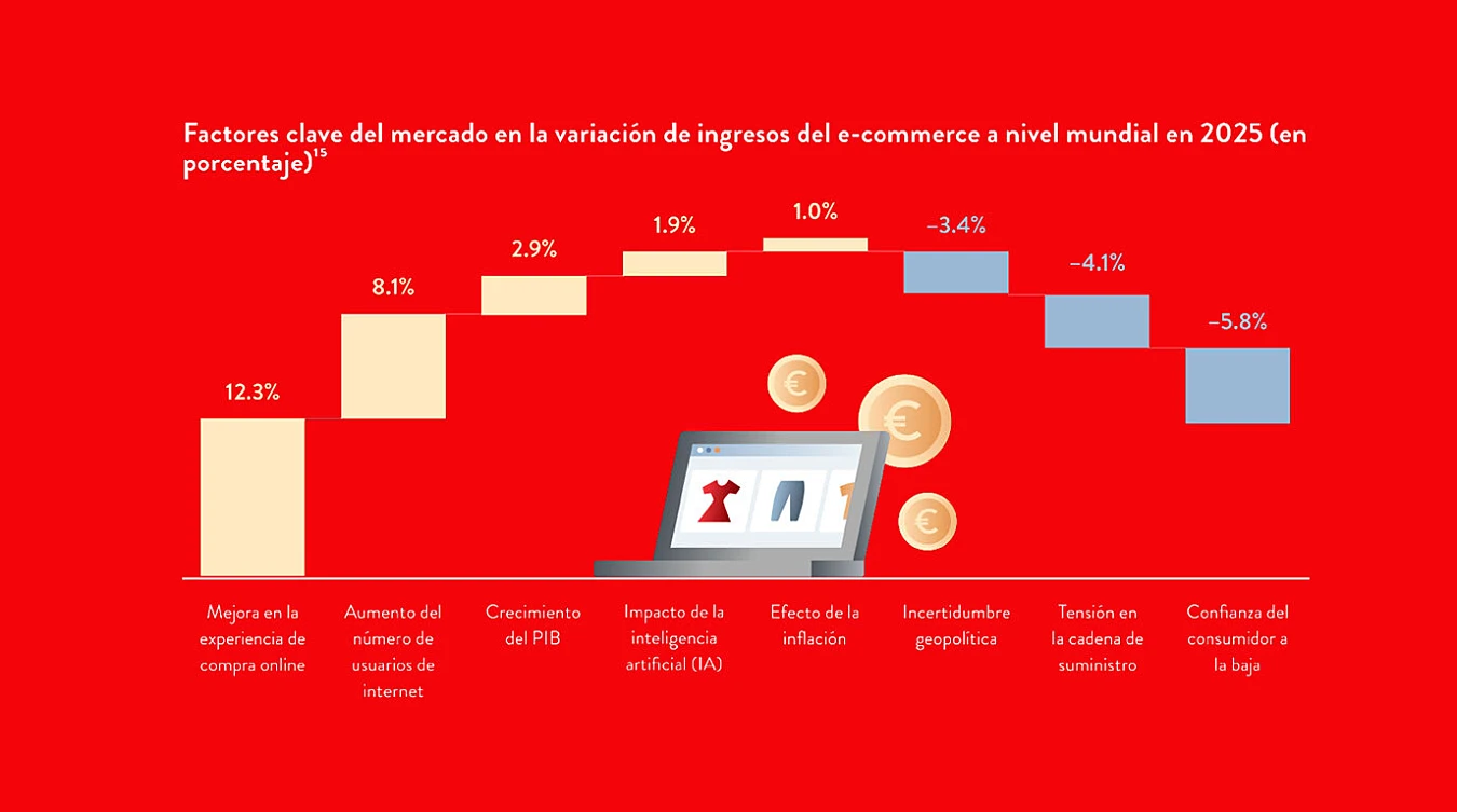 Bar chart on a red background showing key factors affecting global e-commerce revenue variation in 2025, with both positive and negative percentage impacts labeled and illustrated.