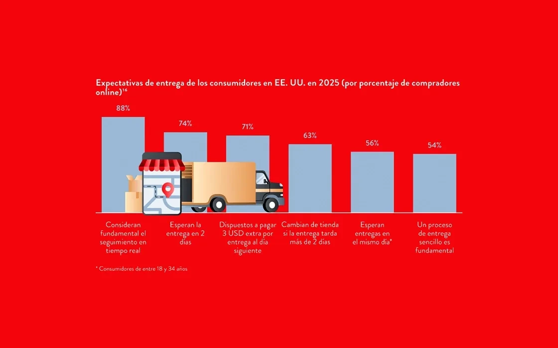Bar chart showing 2025 US consumer delivery expectations, with categories ranging from real-time tracking (88%) to the importance of a simple delivery process (54%).