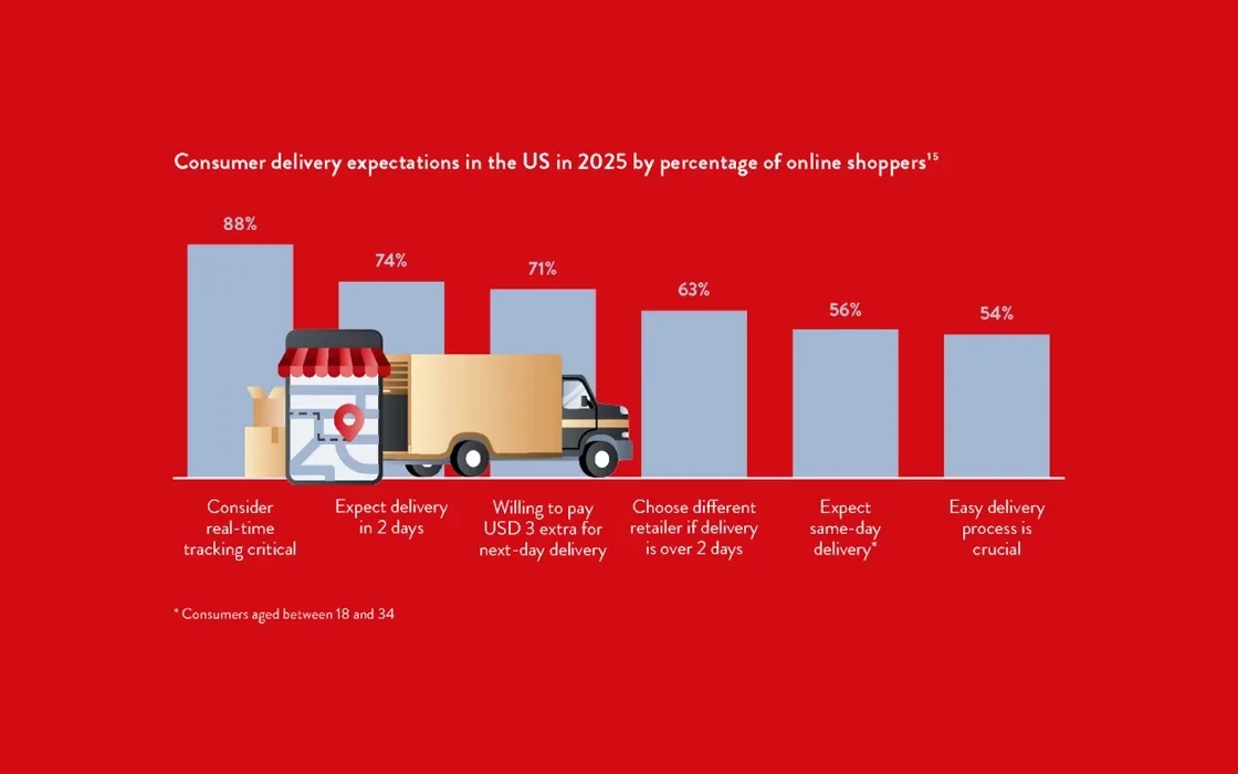Bar chart showing US consumer delivery expectations in 2025, ranging from 88% requiring real-time tracking to 54% requiring an easy delivery process.