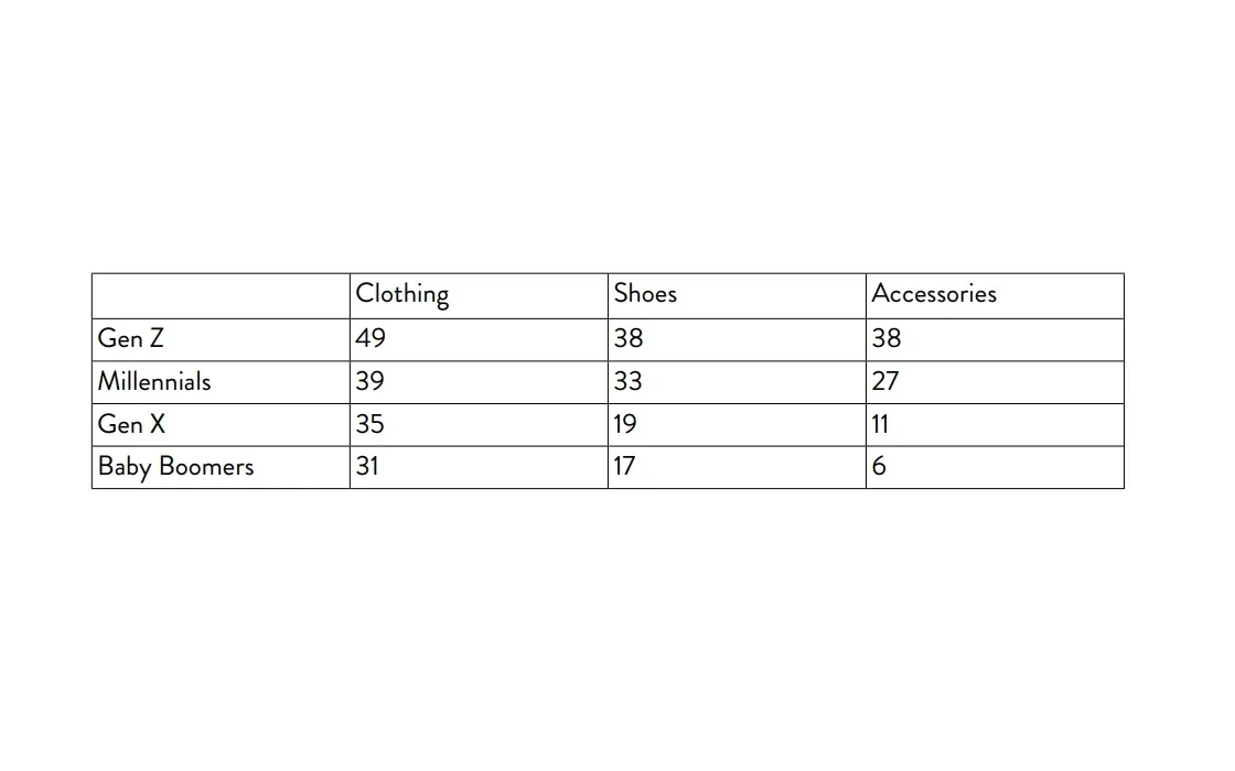 Table showing percentages of Gen Z, Millennials, Gen X, and Baby Boomers who purchased clothing, shoes, and accessories.