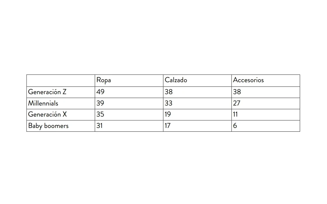 Table showing consumer interest in Ropa, Calzado, and Accesorios by generation: Gen Z, Millennials, Gen X, and Baby boomers, with corresponding numerical values for each category.