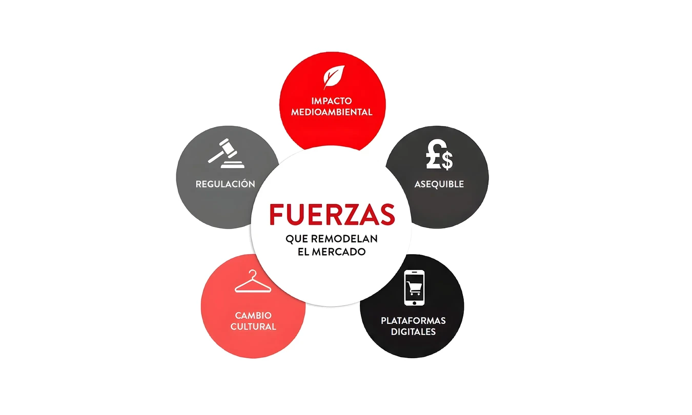 Diagrama circular titulado "Fuerzas que remodelan el mercado" con cinco factores: impacto medioambiental, asequible, plataformas digitales, cambio cultural y regulación.
