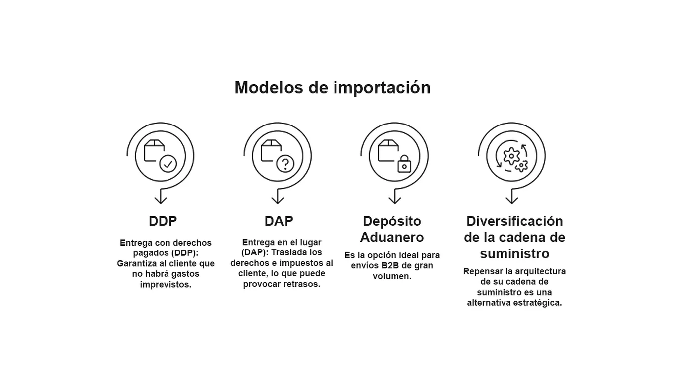 Infographic showing four import models: DDP, DAP, Depósito Aduanero, and Diversificación de la cadena de suministro, each with an icon and brief description.