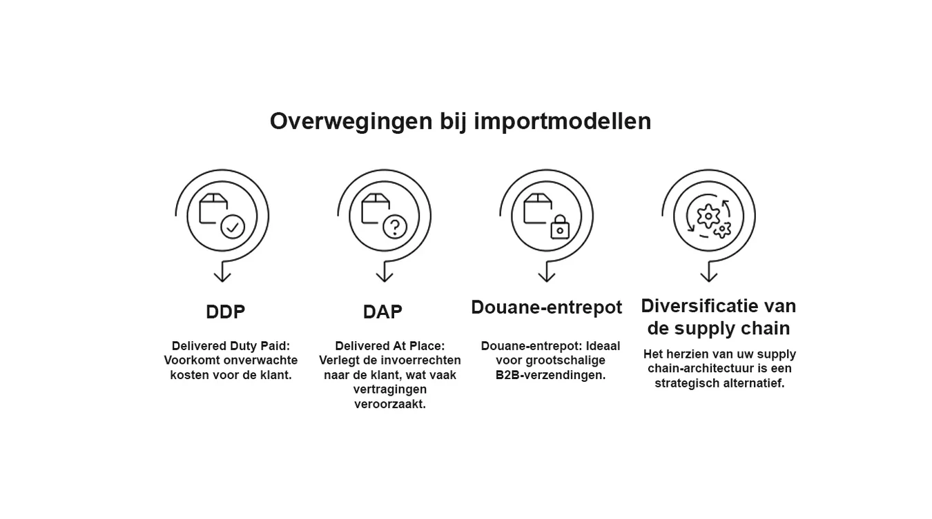 Infographic over importmodellen met uitleg en iconen voor DDP, DAP, douane-entrepot en supply chain-diversificatie.