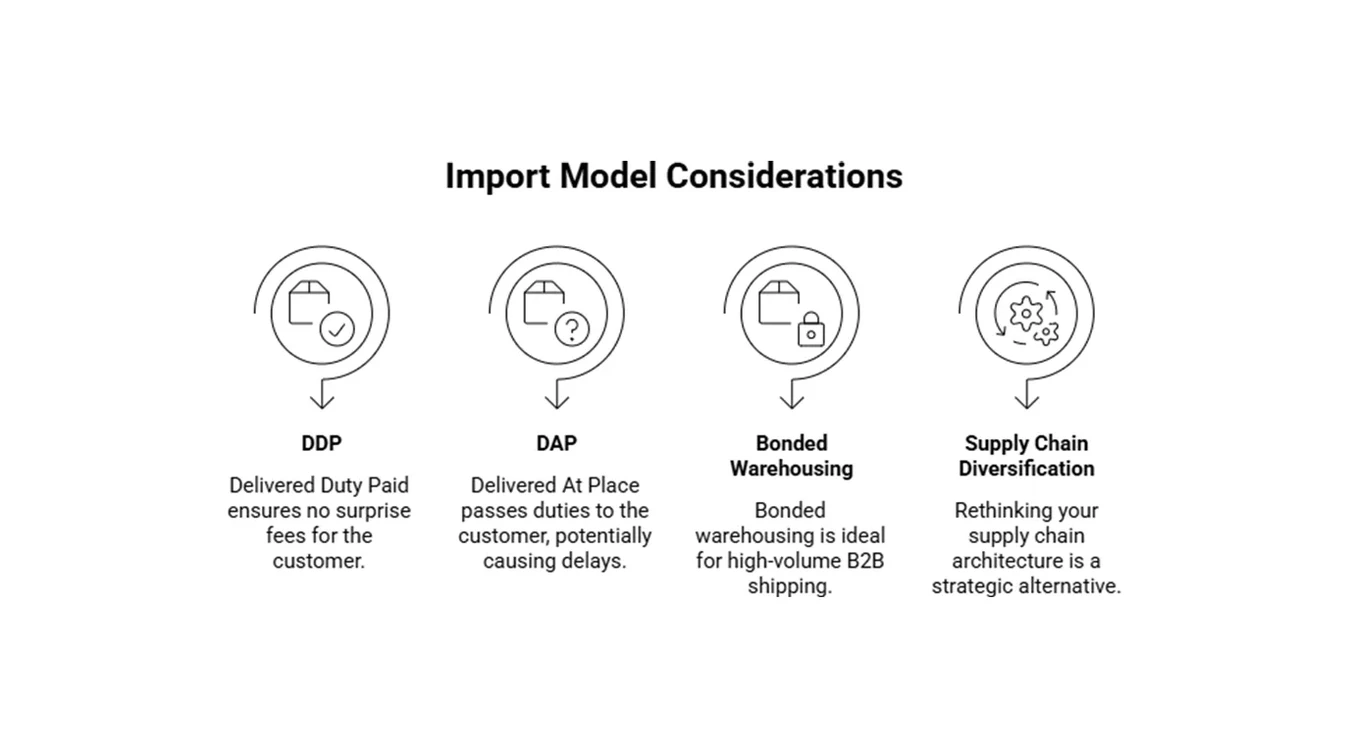 A diagram explains four import model considerations: DDP, DAP, Bonded Warehousing, and Supply Chain Diversification, each with a brief description and icon.