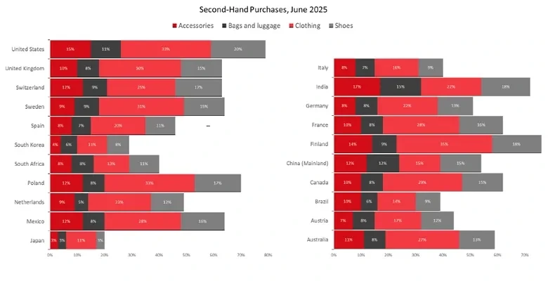Bar chart compares the percentage of second-hand purchases by category (accessories, bags and luggage, clothing, shoes) across 15 countries in June 2025.
