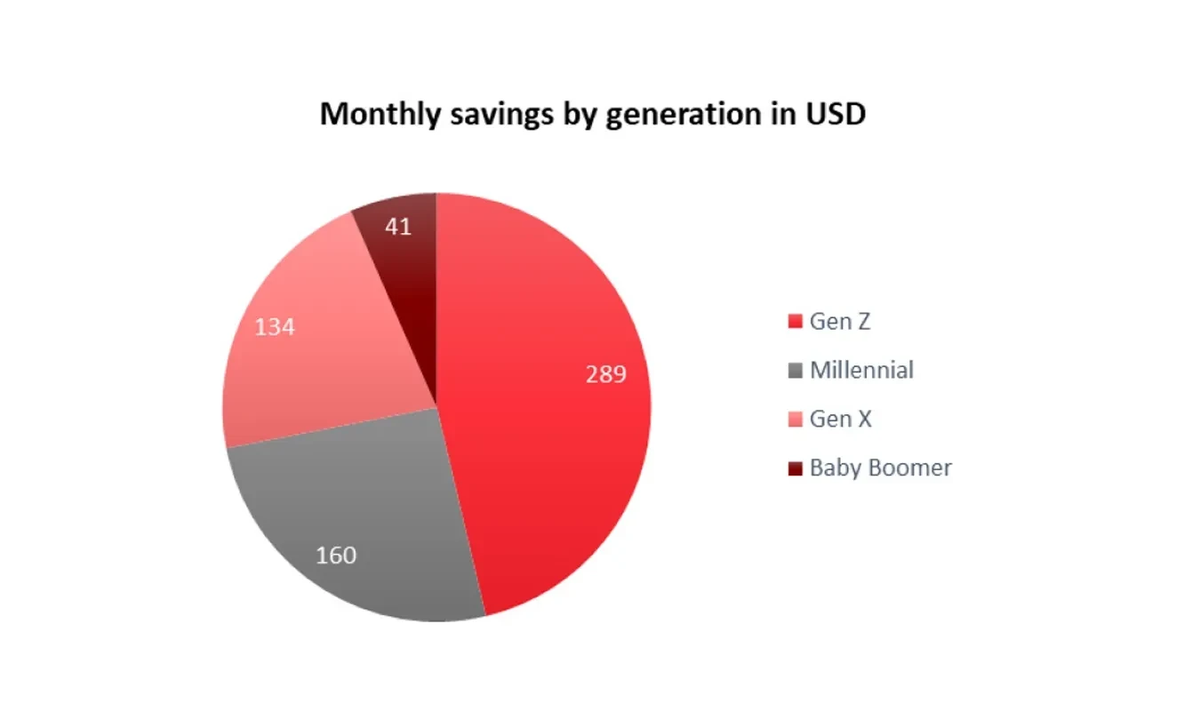 Pie chart showing monthly savings in USD by generation: Gen Z ($289), Millennial ($160), Gen X ($134), and Baby Boomer ($41).