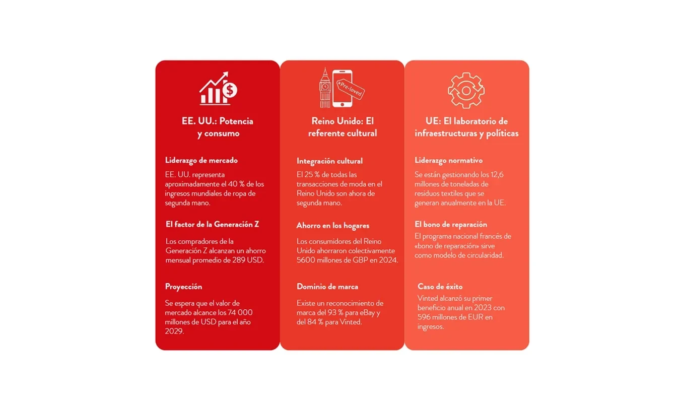 Infographic with three red panels detailing market leadership and trends in the U.S., U.K., and EU for infrastructure, culture, and consumption.