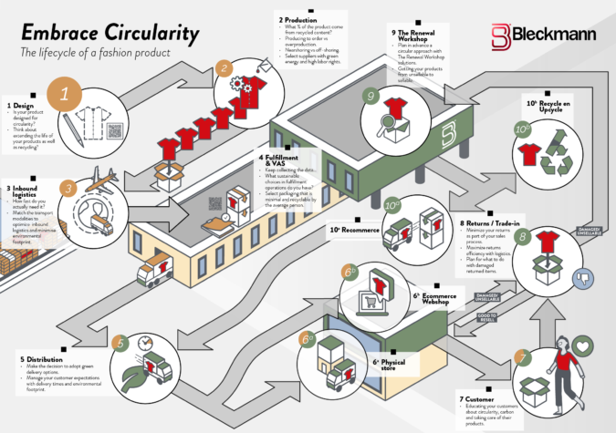 Embracing circularity